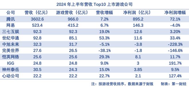 ”：腾讯网易吃肉中腰部厂商喝汤AG真人平台游戏行业“卷透了(图2)