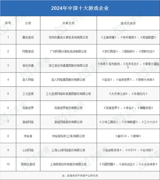 业：腾讯、网易、世纪华通、巨人网络、米哈游……AG真人游戏2024年游戏行业十大代表性研发企(图7)