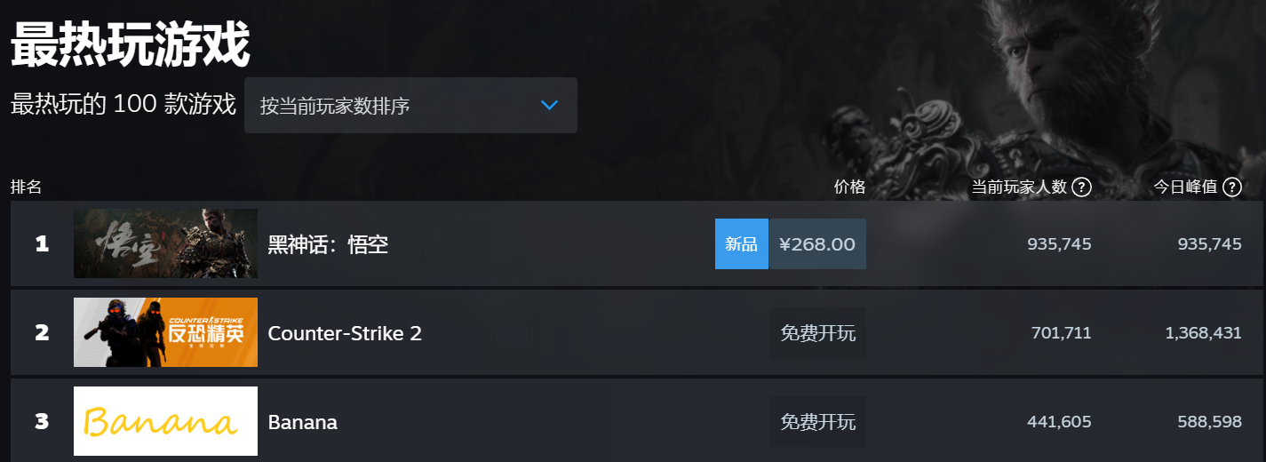 空》上线分钟实现Steam全球双榜第一AG真人游戏平台人数登顶！《黑神话：悟